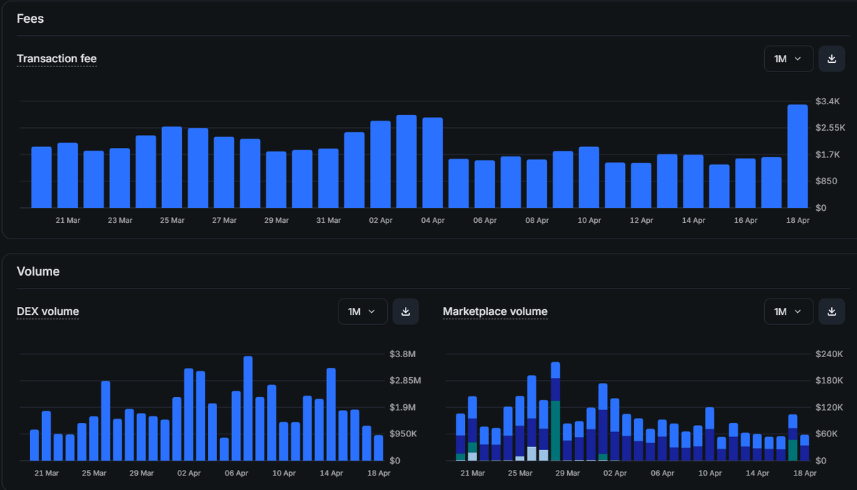 Ronin <a href="/Ronin_Network/">Ronin</a>  is quietly dominating Web3 gaming🔥

- DAA: 279K (Top 7 chain overall)
-#5 in gaming chains w/ 6.38% market share
-Daily txs: 593K
-New wallets: 2,948
-DEX vol: $912K | Marketplace: $111K
-Total addys: 31M+
-RON staked: 246.7M
-TVL: $141M

With strong