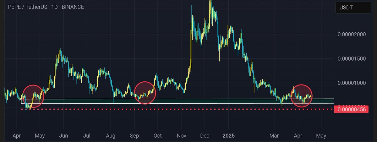 $PEPE is looking ready for a major pump

$PEPE is showing a strong accumulation zone at around the 0.0000045 level which has acted as a consistent support throughout the past year

Each time price has touched this level $PEPE has triggered into a bullish reversal and the current