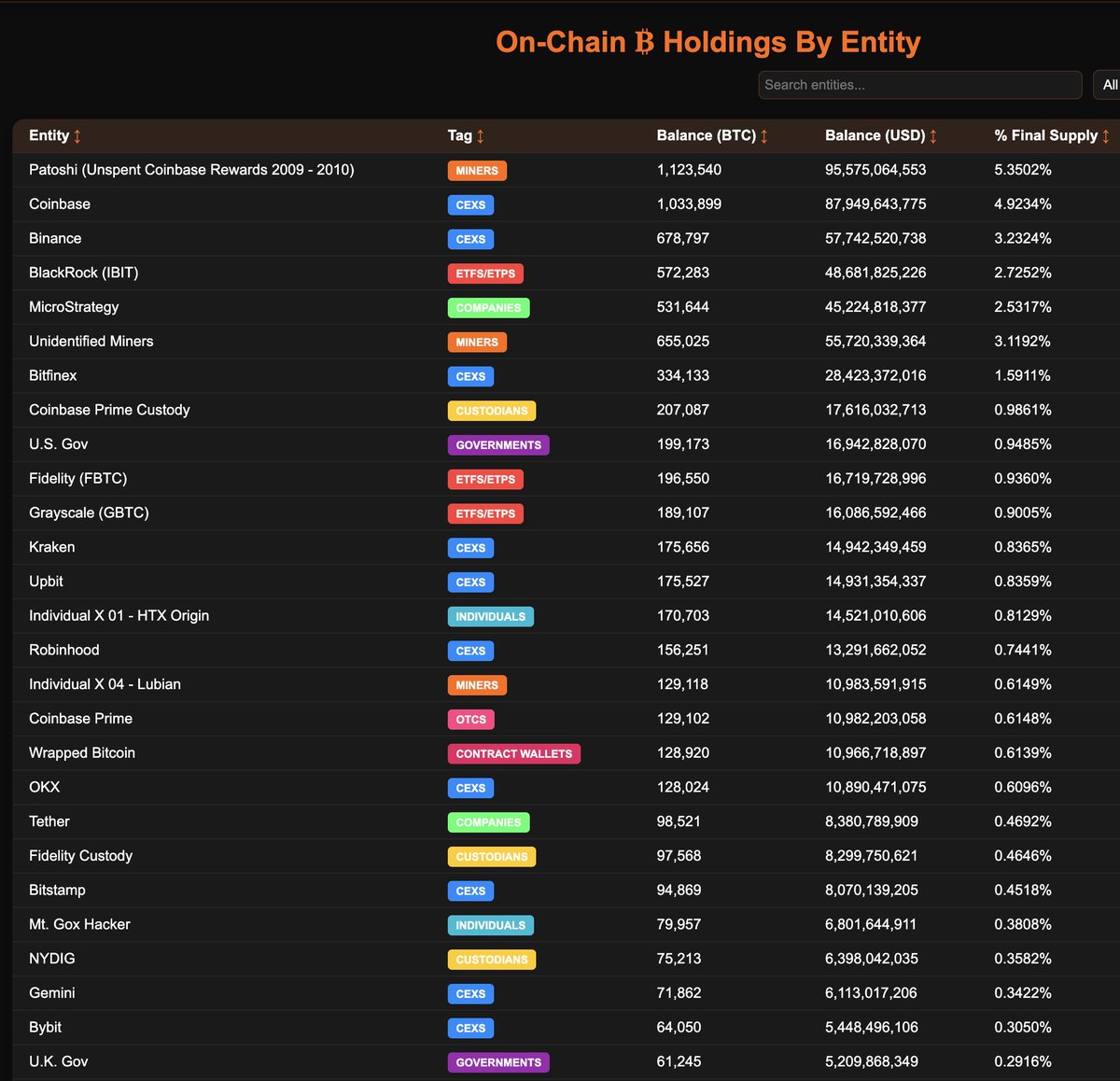 On Chain #Bitcoin holdings by entity (with % of supply)

Source: timechainindex.com
