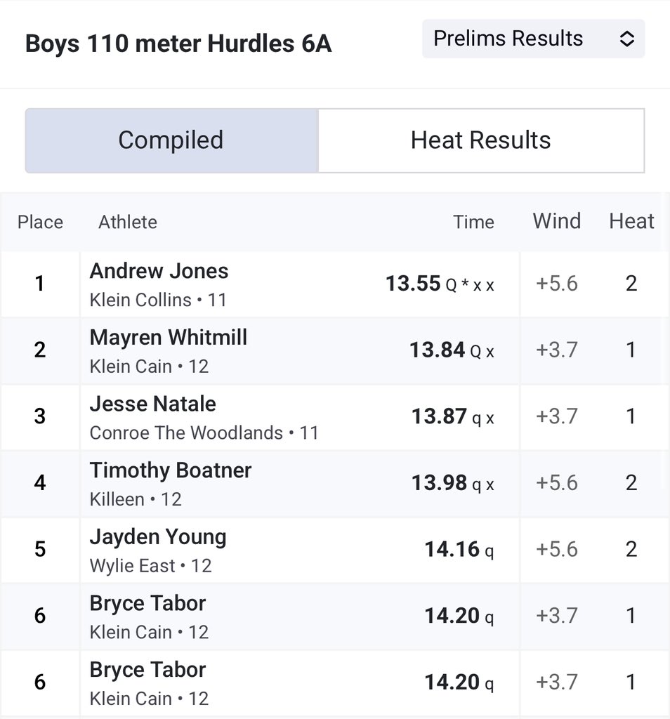 bryce_tabor1's tweet photo. #AGTG 14.20 110H 6A Regional Meet! Lane 6! https://t.co/uCUJrnOjx9