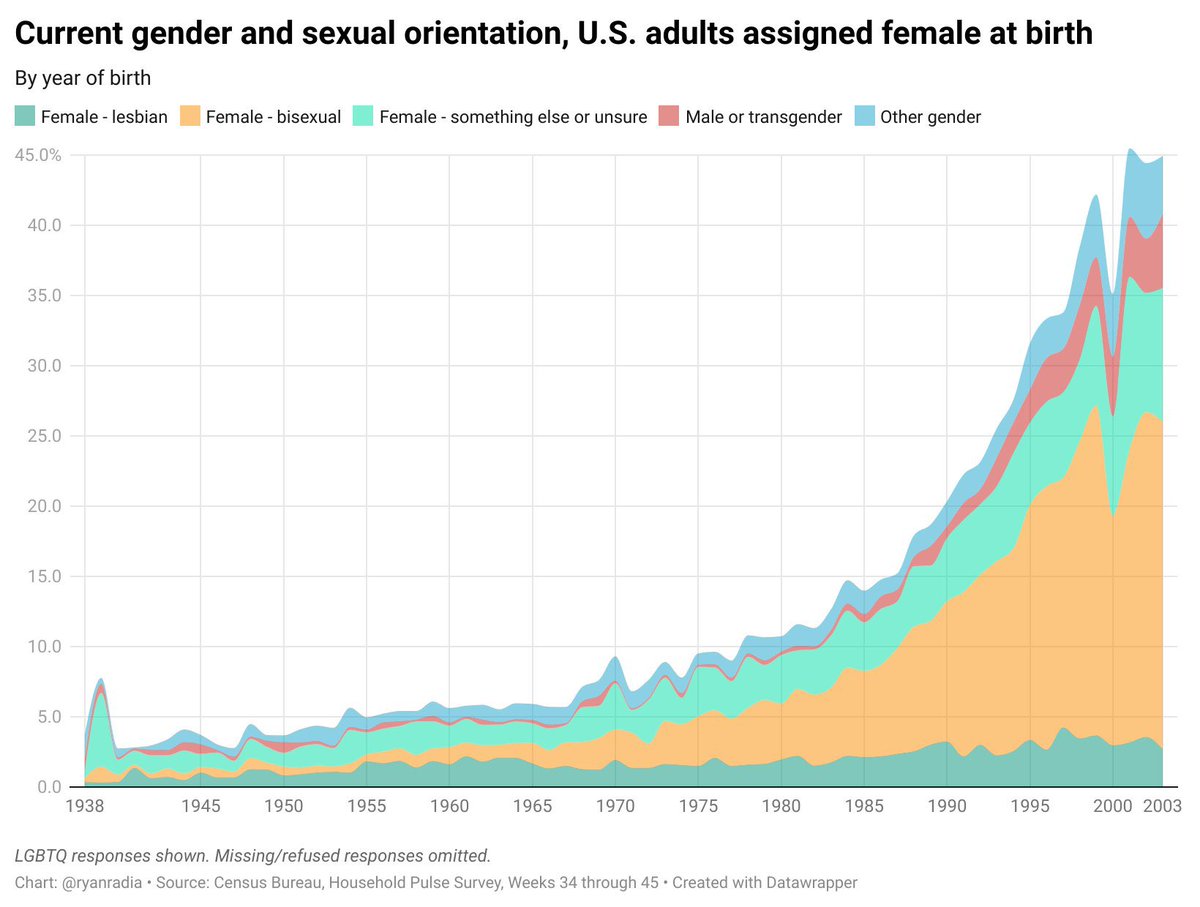 ConvenienceGuy's tweet photo. @girdley Counterpoint: 45% of women born in 2003 claim to be LGBTQ per US Census compiled by @RyanRadia https://t.co/aa2FazeNn3