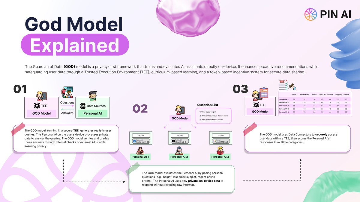 DoanjNgan35654's tweet photo. I believe in The GOD Model not just because it's a decentralized AI model,
but because it brings exactly what I’ve been hoping for in AI:
🔒 Privacy protected
🧠 Learns from me, for me
💡 No surveillance. No control. Just a loyal friend.
@pinai_io #pinai #GODModel https://t.co/lYkTSVjk6b