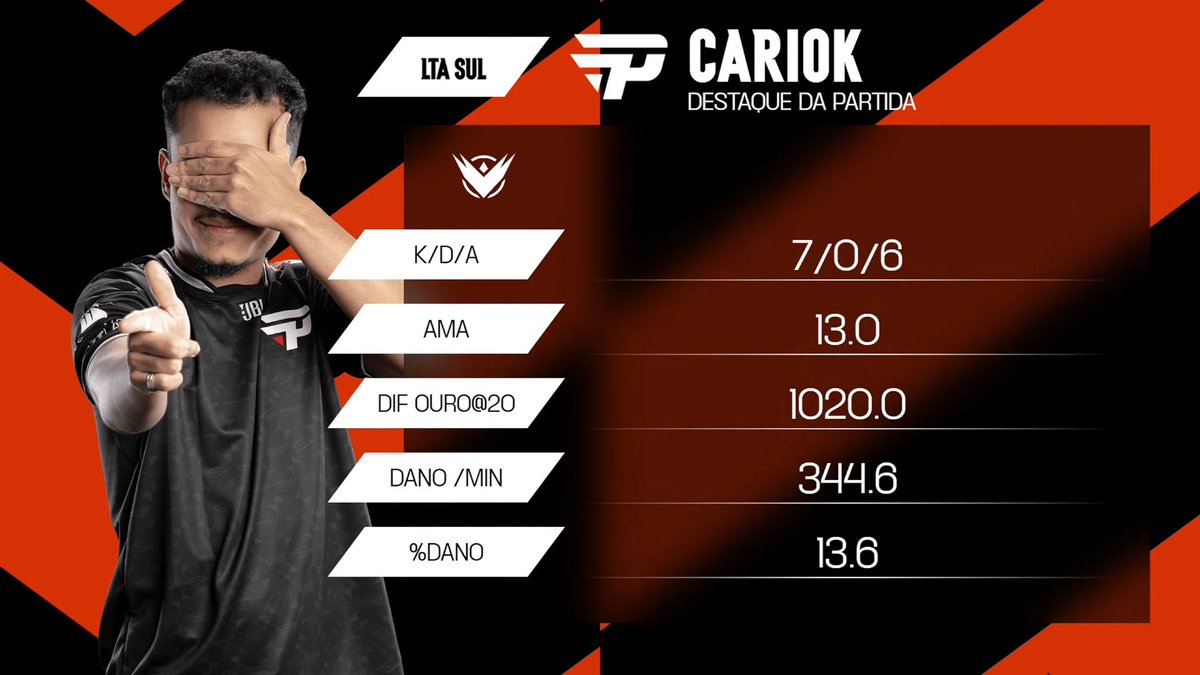 CBLOL's tweet photo. 4 MVPs de 4 vitórias ✅

O @Carioklol é uma MÁQUINA! https://t.co/b9pxW9sxiQ