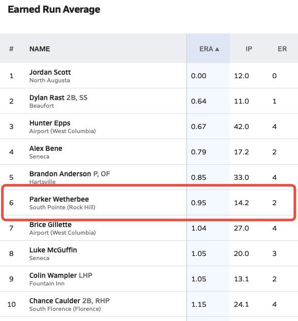 Parker Wetherbee (@parkerwetherbee) on Twitter photo <a href="/MaxPreps/">MaxPreps</a> #6 in SC varsity AAAA rankings heading into beach tourney. Co’29
<a href="/southpointeball/">South Pointe Baseball</a> <a href="/T24SheldonBrown/">Sheldon Brown</a> <a href="/IsaacRodgers/">Isaac</a> <a href="/CoachRichAD/">Coach Rich</a> <a href="/Coach_Lindsay0/">Coach Lindsay</a> <a href="/PrepBaseball_SC/">Prep Baseball South Carolina</a> <a href="/FlatgroundApp/">FLATGROUND Pitching</a> <a href="/diamondprospect/">Diamond Prospects</a> <a href="/SammyEsposito41/">Sammy Esposito</a> <a href="/MaxPreps/">MaxPreps</a> #6 in SC varsity AAAA rankings heading into beach tourney. Co’29
<a href="/southpointeball/">South Pointe Baseball</a> <a href="/T24SheldonBrown/">Sheldon Brown</a> <a href="/IsaacRodgers/">Isaac</a> <a href="/CoachRichAD/">Coach Rich</a> <a href="/Coach_Lindsay0/">Coach Lindsay</a> <a href="/PrepBaseball_SC/">Prep Baseball South Carolina</a> <a href="/FlatgroundApp/">FLATGROUND Pitching</a> <a href="/diamondprospect/">Diamond Prospects</a> <a href="/SammyEsposito41/">Sammy Esposito</a>