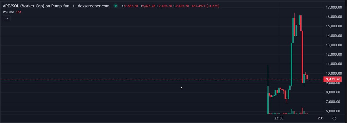 Found the next runner
$APE
<a href="/AI_PokeEngine/">𝑿𝑹𝑷 𝗡𝗼𝘁𝗶𝗳𝗶𝗰𝗮𝘁𝗶𝗼𝗻</a>