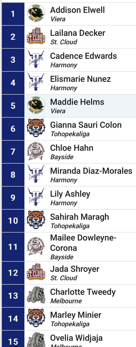 ChloeeHahnn's tweet photo. Districts meet took 7th out of 27 with 6.12 https://t.co/2YzFCdAbuL