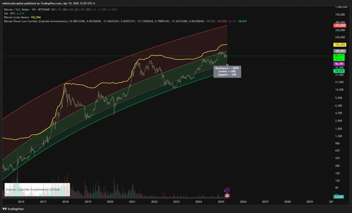 miketradecap's tweet photo. Bitcoin riding the Power Law midline 🟡
$BTC at $85,111 — right in the historical accumulation zone.
Next move: 🚀 or 🧠?
🔸 Resistance: +384%
🔸 Center: +28%
🔸 Support: –34%
#Bitcoin #BTC #Crypto #BTCUSD #CryptoTrading #BitcoinChart #PowerLawModel #CryptoAnalysis #Capriole https://t.co/kLJJgqhWjh