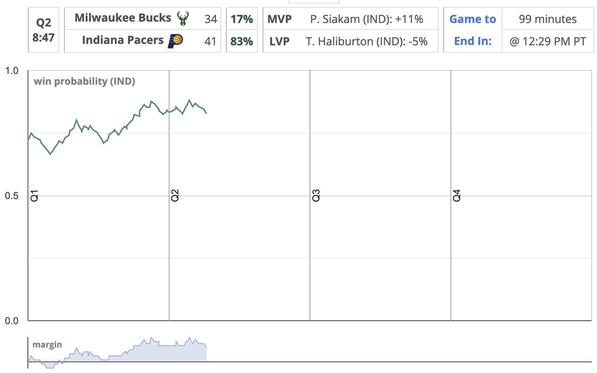 I was able to resuscitate the inpredictabe live win probability charts in time for the playoffs.

Link: stats.inpredictable.com/nba/wpBox_live…