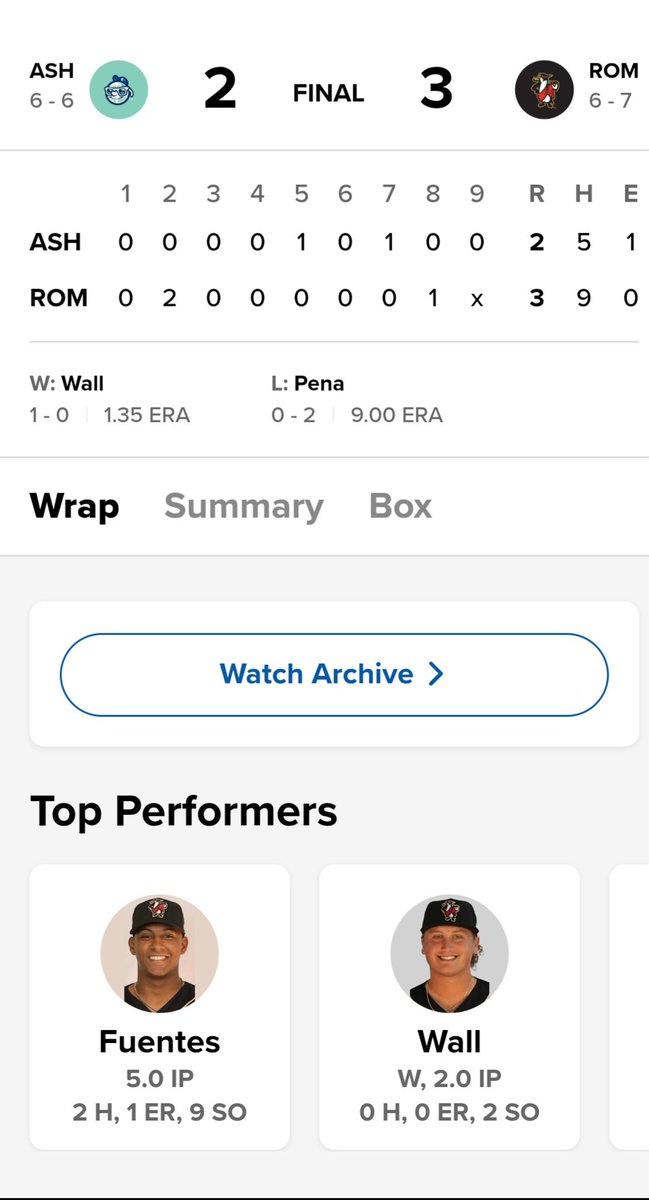 dnlwall's tweet photo. Cory Wall closes 8th and 9th innings. Cory comes in 2-2 tie goes 6 up 6 down for the WIN 3-2
2ks 0 walks 0 hits 0 runs.
Year 6.2innings 10 ks, 0 walks, 1 hit 1.35 era, whip .20
AWSOME JOB CORY !! https://t.co/uRjO9wVLVZ