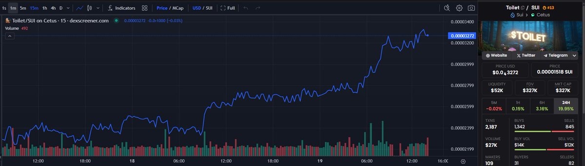 Aside from $LOFI and $AXOL, $TOILET <a href="/toiletdustsui/">toilet dust</a>  <a href="/toiletintern/">toilet intern</a>  has been making a recovery 

Road to 10mil MC continues.

CA is 0xc5b61b1e1f7f88511c9c0c6f475f823c66cc4e2d39a49beb6777059710be8404::toilet::TOILET

$SUI memes are slowly coming back to life thanks to the