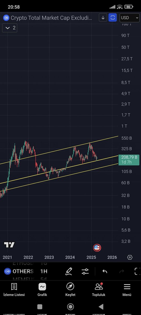 It's time for altcoins to rise again. A short-term bull run is coming. #btc #Crypto #others