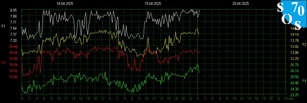 schumannbot's tweet photo. 2025-04-19 18:00 UTC 🌖
K-INDEX: 3 Active https://t.co/voXT0VJaJ9