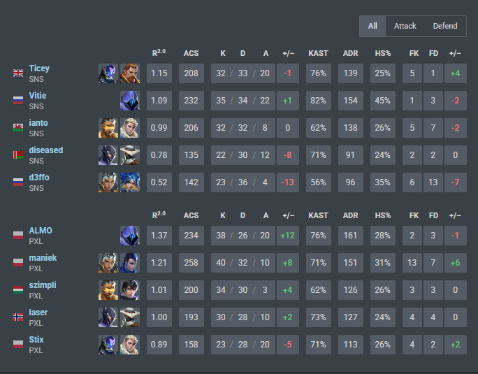 2-0 vs <a href="/sweetNsour_Val/">sweetNsour</a> Challengers EMEA Secured :)