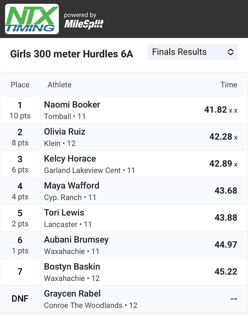 Lakeview Centennial HS XC/Track & Field (@lchsxc_track) on Twitter photo <a href="/kelcy_horace/">Kelcy Horace</a> takes 3rd place at the UIL 6A Region 2 | 1A Region 3 Championships. Way to work!
<a href="/saincilaire/">Coach Ant Saincilaire</a> <a href="/LCHS_Patriots/">Lakeview Centennial Patriots π</a> <a href="/TheViewTrack/">The View Boys Track and field</a> <a href="/kelcy_horace/">Kelcy Horace</a> takes 3rd place at the UIL 6A Region 2 | 1A Region 3 Championships. Way to work!
<a href="/saincilaire/">Coach Ant Saincilaire</a> <a href="/LCHS_Patriots/">Lakeview Centennial Patriots π</a> <a href="/TheViewTrack/">The View Boys Track and field</a>