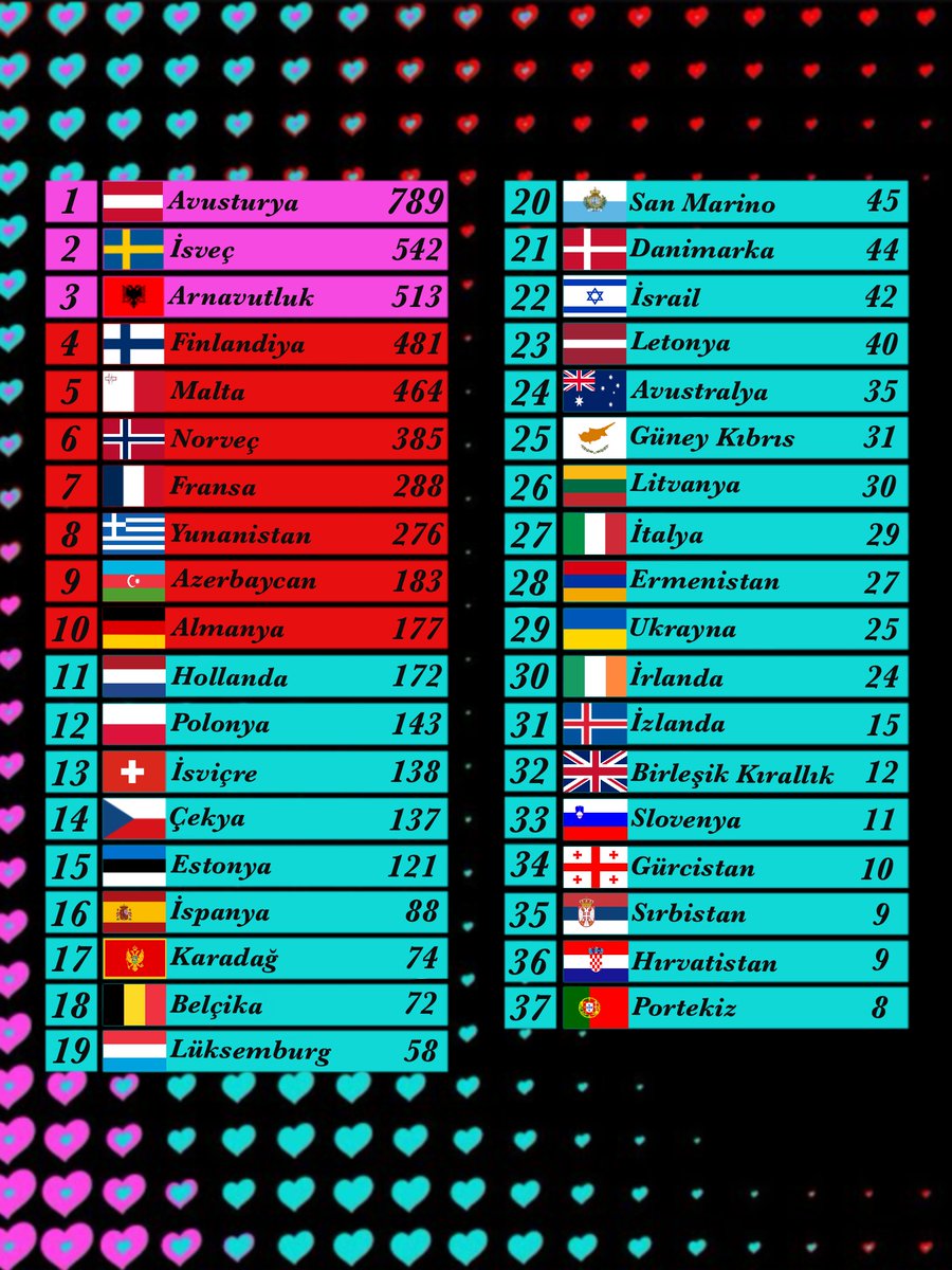 🇹🇷 Türkiye kararını verdi! 

🇦🇹 Bu yıl 81 il oylamasını 789 puanla Avusturya kazandı.