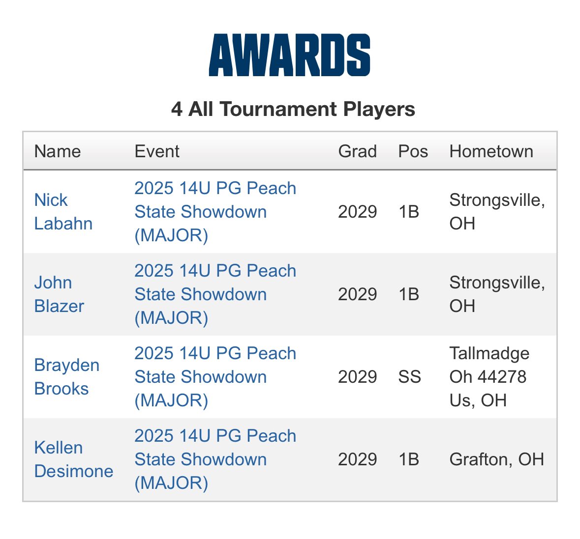 4 premier guys on the all tournament team💪💪