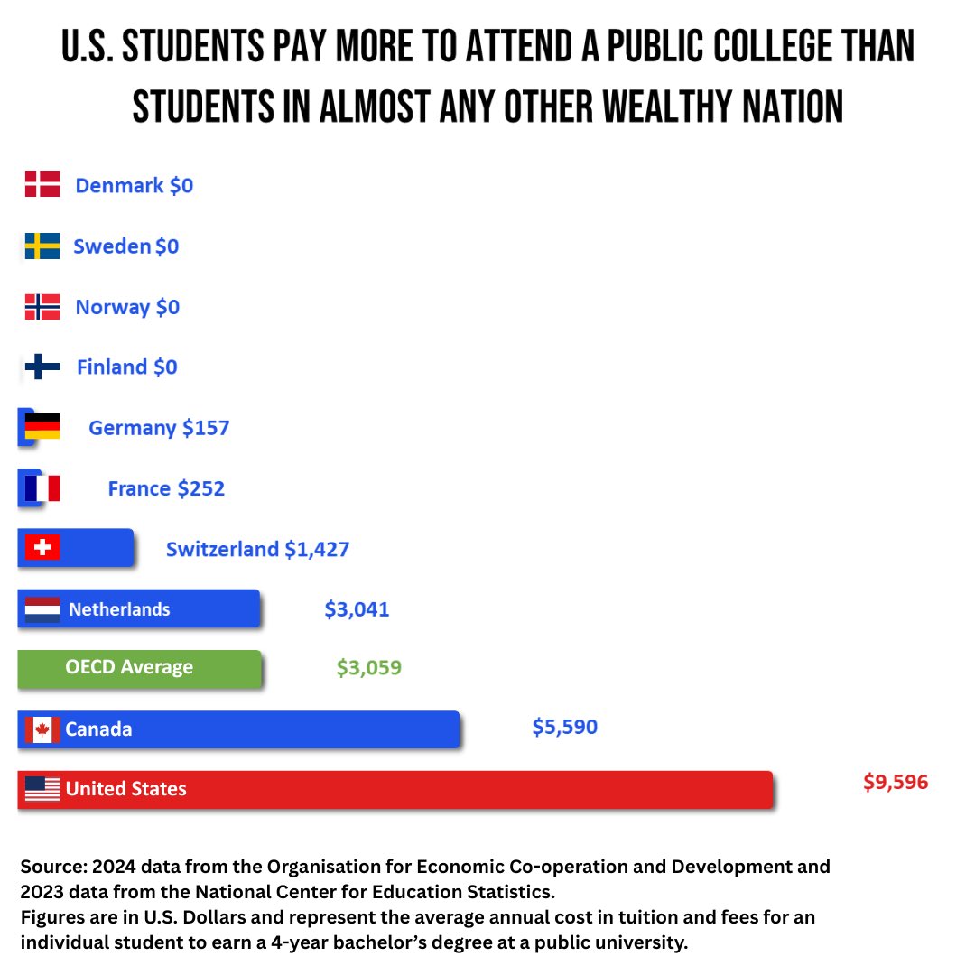 In a competitive global economy, we need the best educated workforce in the world - doctors, nurses, dentists, plumbers, welders, electricians, etc.

Young people should not have to go deeply into debt to get the education they and our nation need.

We must make public colleges