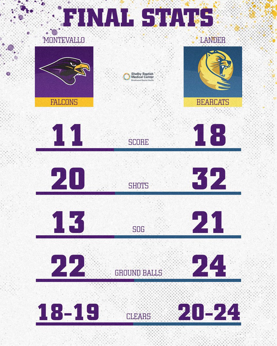 FINAL

Falcons drop season finale to Lander, 18-11

Ellery Shearer led the way with 6 goals on the day

#TogetherWeRise