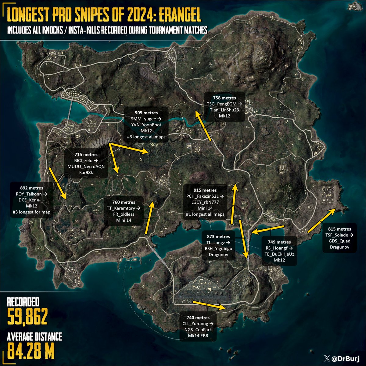 DrBurj's tweet photo. Longest pro PUBG Battlegrounds snipes (knocks / insta-kills) of 2024: Erangel https://t.co/dLWlQh8o53