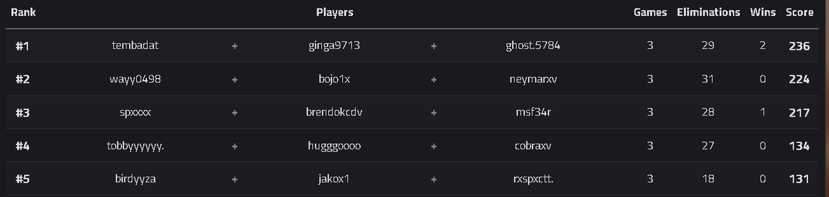 🥇 in Smashing Saturday / <a href="/tembadatt/">tembadat</a> <a href="/Ginga1x/">Ginga</a> 
finally😂 Thanks <a href="/ChubsCza/">ChubsC</a> for the sponsor 

<a href="/HighBorn_GG/">High Born</a> <a href="/Slayerdrink/">Slayer Energy</a>