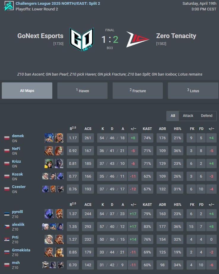 Kozok (@realkozok) on Twitter photo Lost 1:2 vs <a href="/Z10esports/">Z10 Esports</a> Sorry to all fans. We didn't show our potential level this stage. Just frustrated and sad about everything.
<a href="/valleague_ne/">Samsung Odyssey Challengers NORTH//EAST</a> <a href="/GoNextEsports/">GoNext Esports</a> Lost 1:2 vs <a href="/Z10esports/">Z10 Esports</a> Sorry to all fans. We didn't show our potential level this stage. Just frustrated and sad about everything.
<a href="/valleague_ne/">Samsung Odyssey Challengers NORTH//EAST</a> <a href="/GoNextEsports/">GoNext Esports</a>