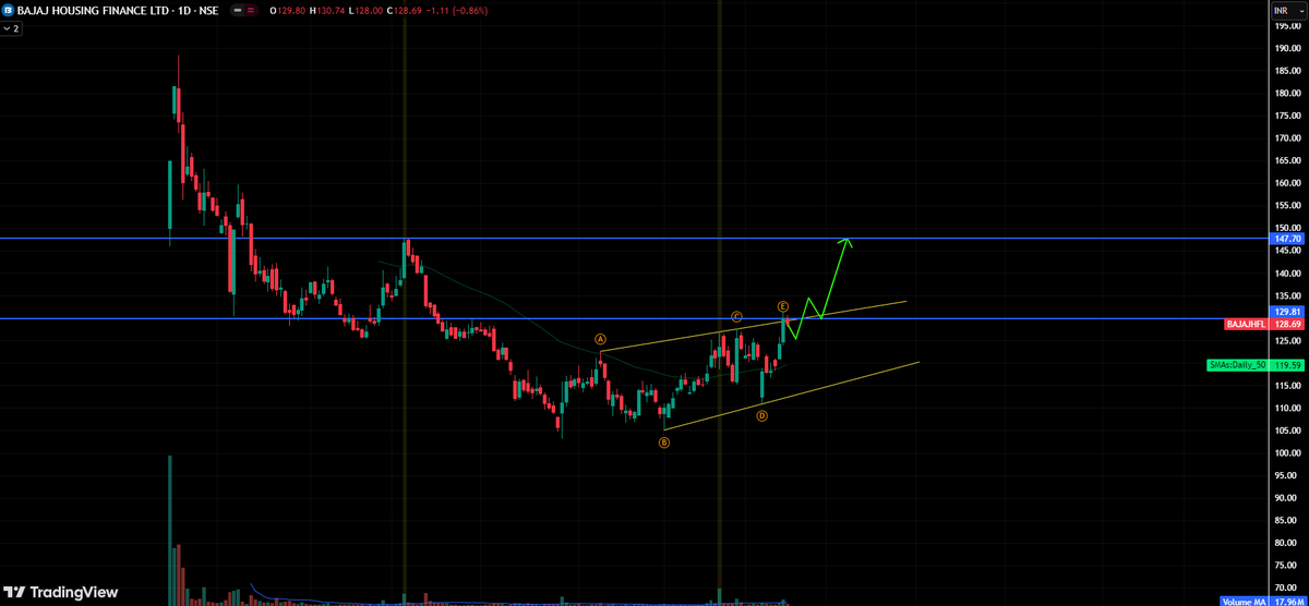HanumanthAllada's tweet photo. @BeyondTrading07 It may take sometime by forming below pattern before giving a good breakout/returns https://t.co/rRpHuVgIap