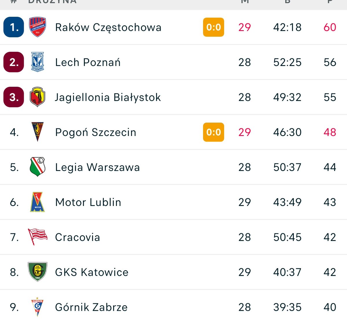 <a href="/MotorLublin/">Motor Lublin</a> w topce najlepszych beniaminków ostatniej dekady w ESA. Pod każdym względem- punktów, atrakcyjności meczów,emocji, warstwy kibicowsko - organizacyjnej i infrastrukturalnej. Brawo dla Z.Jakubasa, całej drużyny, Pana Trenera <a href="/M_Stolarski93/">Mateusz Stolarski</a> sztabu i kibiców. 👍👏