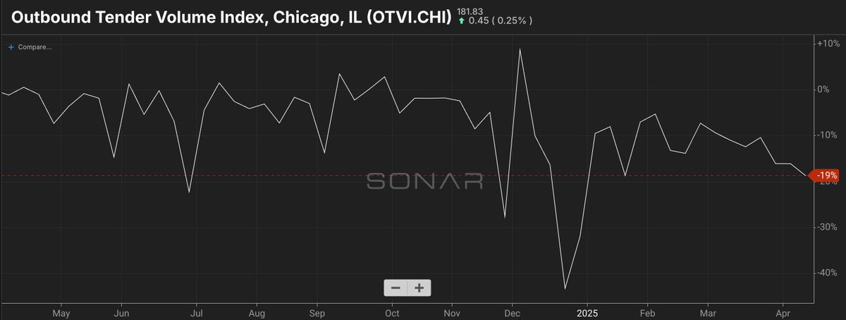 Trucking freight out of Chicago down 19% YoY