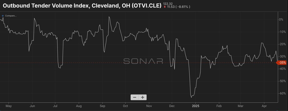 Cleveland, Ohio is experiencing one of the most significant YoY trucking volume drops of major manufacturing cities. 

Down 35% YoY.