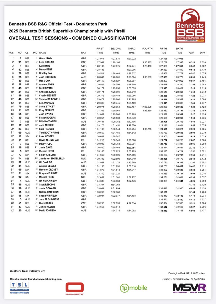 Donington <a href="/OfficialBSB/">Bennetts British Superbike Championship</a> test done ✔️ <a href="/TSLTiming/">Timing Solutions LTD</a>