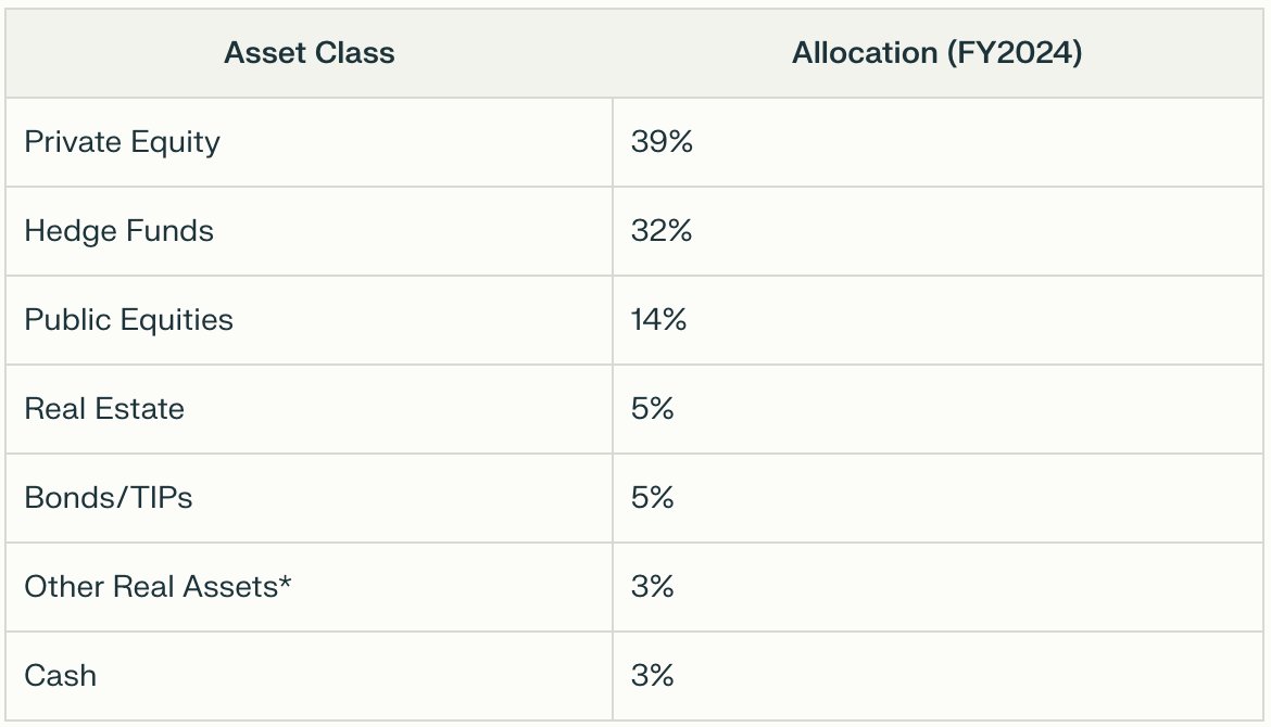 AskPerplexity's tweet photo. As of June 2024, Harvard's investment portfolio is heavily weighted toward alternative assets, with a strong focus on private equity and hedge funds, and a relatively small allocation to public equities.

This approach means much of the endowment is illiquid, and much like 2008, Harvard is facing yet another liquidity challenge.

So, what happens when your piggy bank is full, but you can’t open it?