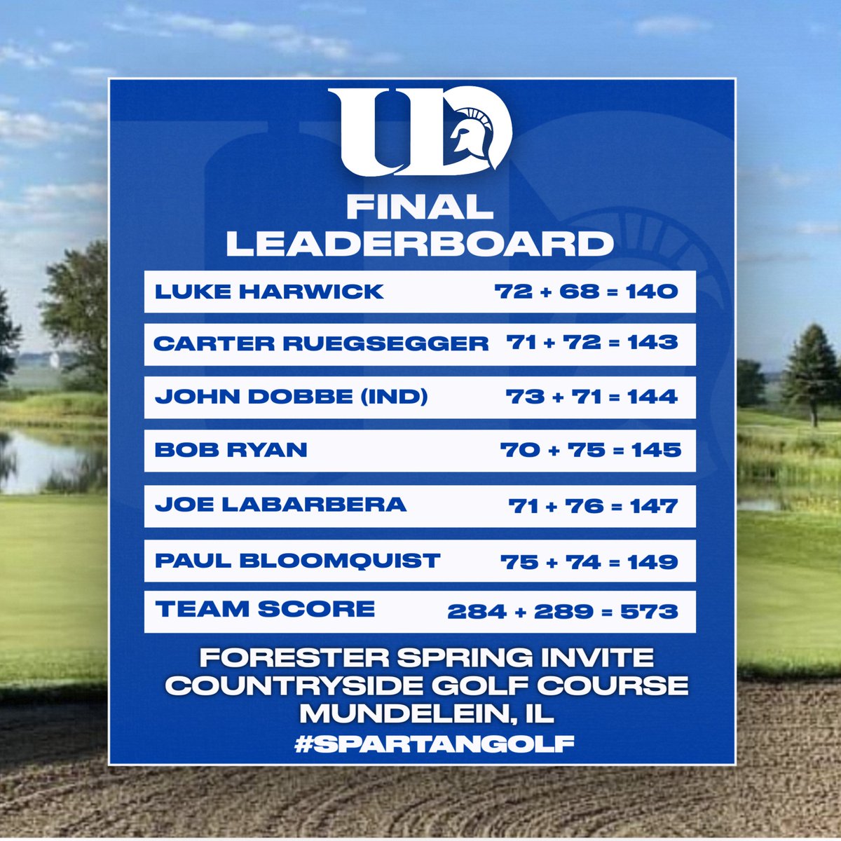 The Spartan Men remained in 5th place out of 20 teams after day two of the Forester Spring Invite. Freshman Luke Harwick finished tied for 6th out of 108 players! 

Results: scoreboard.clippd.com/tournaments/23…

#SpartanGolf