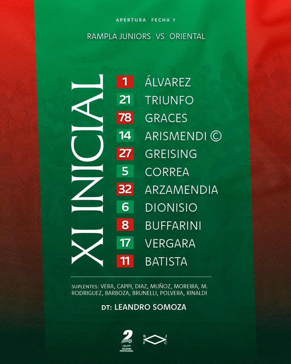 RamplaJuniorsFC's tweet photo. 📋𝗘𝗟 𝗢𝗡𝗖𝗘 𝗣𝗔𝗥𝗔 𝗟𝗔 𝗦𝗘́𝗣𝗧𝗜𝗠𝗔 𝗙𝗘𝗖𝗛𝗔

Esta es la formación para enfrentar a Oriental por el Torneo Competencia de @SegundaAUF.

#VamosRampla 🔴🟢 https://t.co/88MEhwO0IQ