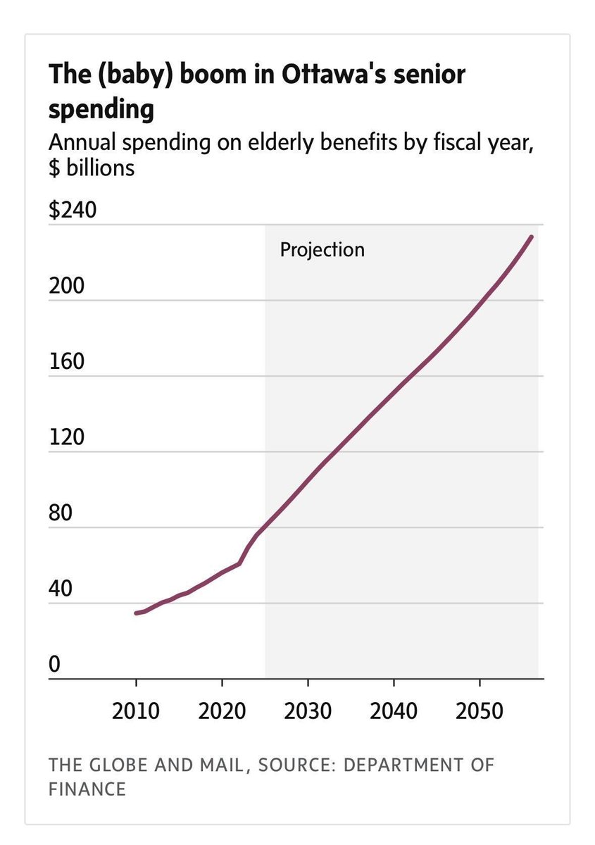 This election ultimately comes down to whether you’re more concerned about what the first chart means for your future or about securing the trend shown in the second chart.
