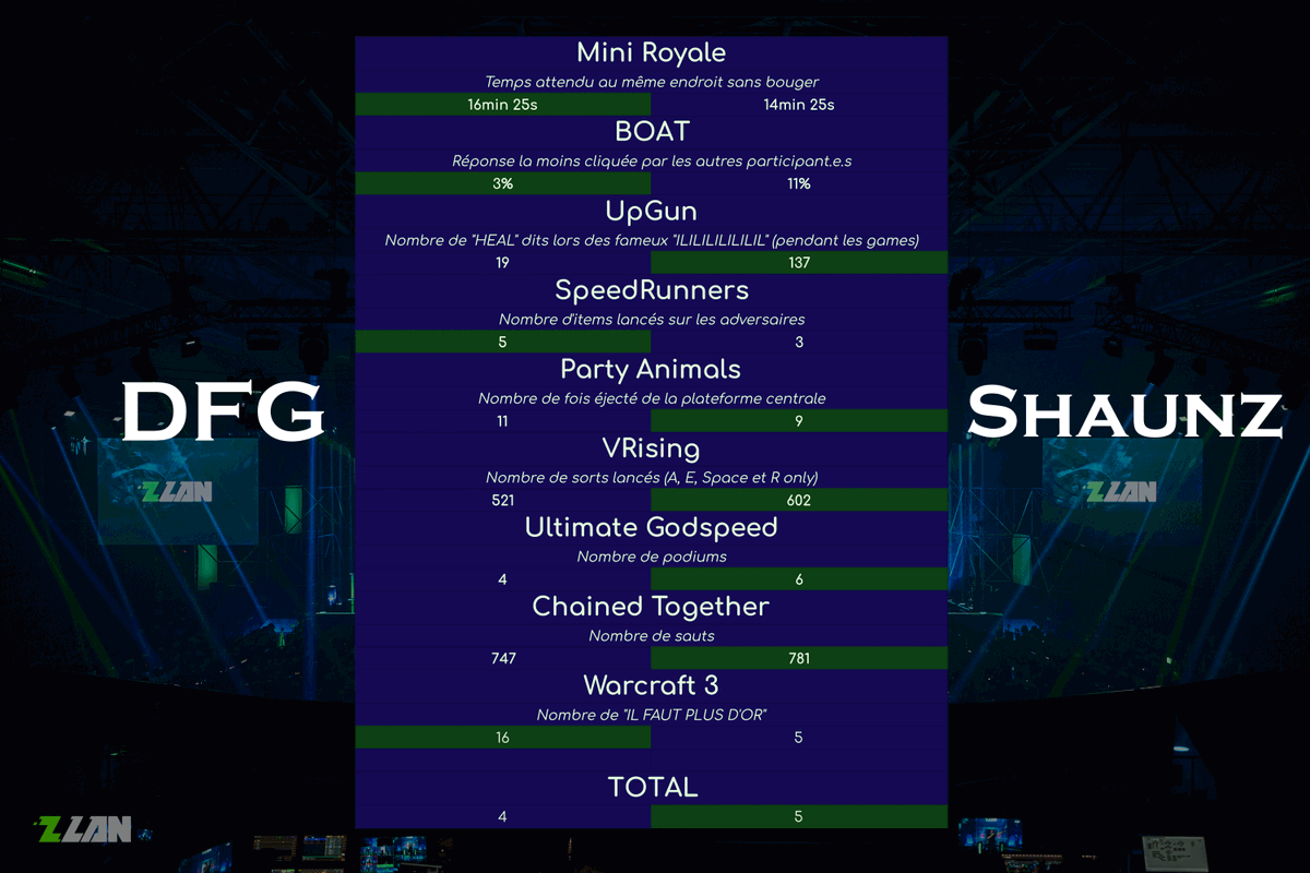 Ok, <a href="/LoL_DFG/">Alex DFG</a> et <a href="/Shaunzpro/">Shaunz</a> sont arrivés au top 16 de la ZLAN 2025, mais la vraie question c'est : lequel des deux a été le meilleur ?
Voici quelques stats complètement pertinentes pour vous aider à trancher ⬇️

(Oui j'ai vraiment compté)