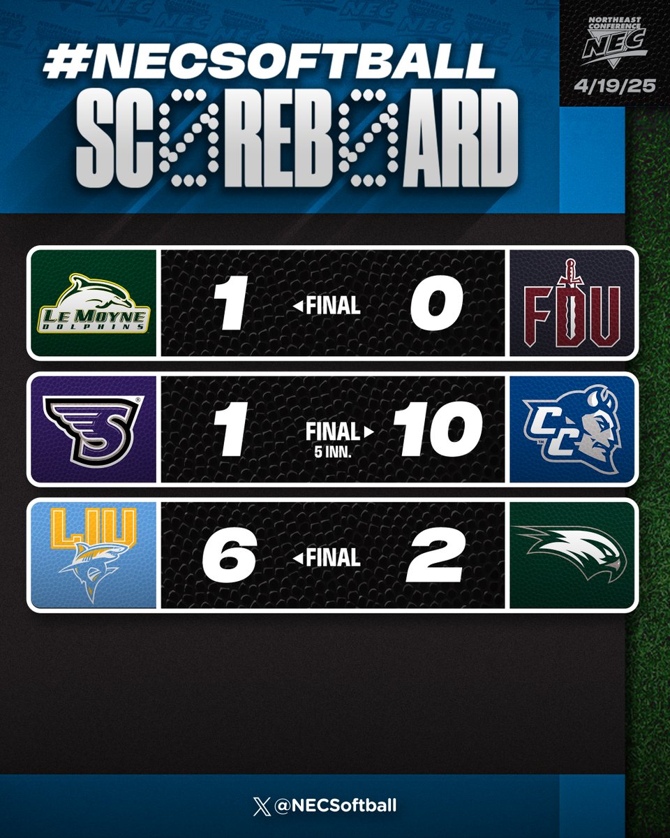 NEC Softball (@necsoftball) on Twitter photo ๐ฅ #NECsoftball Scoreboard (4/19/25)
๐นRoss tosses one-hit shutout as <a href="/LeMoyneSoftball/">Le Moyne Softball</a> goes 2-1 vs. FDU
๐น<a href="/CCSUsoftball/">CCSU Softball</a> puts up ๐ runs for the 2nd time this weekend, seals series vs. Stonehill
๐น4-run 5th inning propels postseason bound <a href="/LIUSoftball/">LIU Softball</a> past WC for series win ๐ฅ #NECsoftball Scoreboard (4/19/25)
๐นRoss tosses one-hit shutout as <a href="/LeMoyneSoftball/">Le Moyne Softball</a> goes 2-1 vs. FDU
๐น<a href="/CCSUsoftball/">CCSU Softball</a> puts up ๐ runs for the 2nd time this weekend, seals series vs. Stonehill
๐น4-run 5th inning propels postseason bound <a href="/LIUSoftball/">LIU Softball</a> past WC for series win