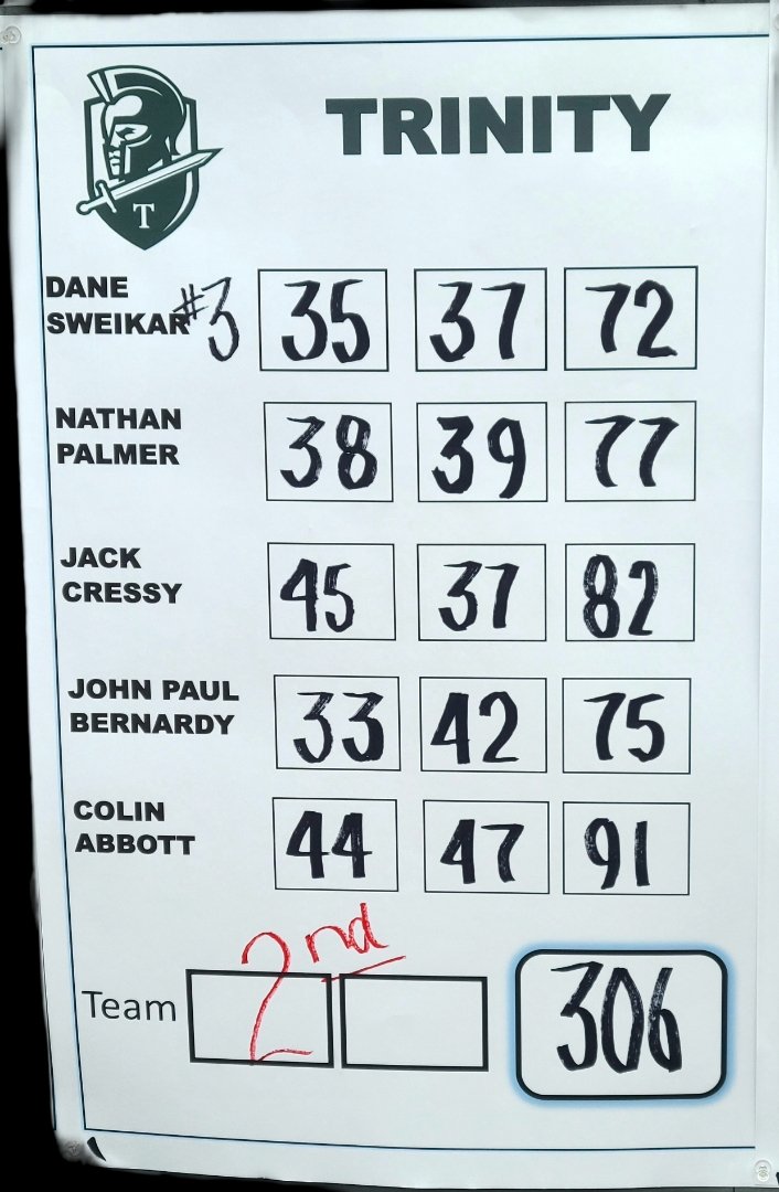 Trinity School at Greenlawn Golf (@trinitysbgolf) on Twitter photo Great playing by the team today, as we took 2nd at the Don Dicken Classic at Stonehenge.
Sophomore Dane Sweikar T-2nd with a 72
Freshman JP Bernardy with a solid 75.
Sophomores Nathan Palmer (77) and Jack Cressy (82) round out the scoring.
<a href="/indianahsgolf/">Indiana HS Golf</a> <a href="/IndianaGolf/">Indiana Golf</a> Great playing by the team today, as we took 2nd at the Don Dicken Classic at Stonehenge.
Sophomore Dane Sweikar T-2nd with a 72
Freshman JP Bernardy with a solid 75.
Sophomores Nathan Palmer (77) and Jack Cressy (82) round out the scoring.
<a href="/indianahsgolf/">Indiana HS Golf</a> <a href="/IndianaGolf/">Indiana Golf</a>