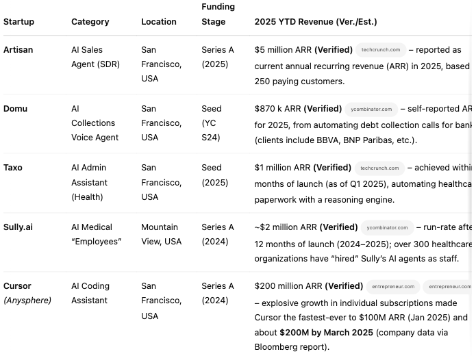 billshredding's tweet photo. Some random thoughts on AI agents on a chill Sat morning:

1️⃣ Generalist vs. Specialist

If someone claims they're building a "general intelligence agent," be cautious. A "do-it-all" agent might sound exciting, but often it's either visionary thinking or VC bait. Real-world workflows are filled with manual steps, domain-specific knowledge, and edge cases—meaning any effective automation requires significant fine-tuning.

A more practical approach today is creating agents specialized in single tasks they handle exceptionally well. But here's a twist: instead of a "do-it-all" agent, imagine a "know-it-all" agent—one skilled at delegating tasks to specialized agents, chaining them together effectively. That is also the design principle behind our agent platform.

2️⃣ Is Agent Just Hype?

Wondering if agents are the latest hype? Here's a simple test: If everyone talks about it, but no one's actually using it, that's hype. So, I asked ChatGPT to dig into recent revenue numbers of AI agent startups—and guess what? (Not a bad job done by deep research btw, another good use of agents.) Many have solid user bases and decent revenues.

Of course, like any sector, top performers dominate and others struggle, but I guess you can get a clue from the data.