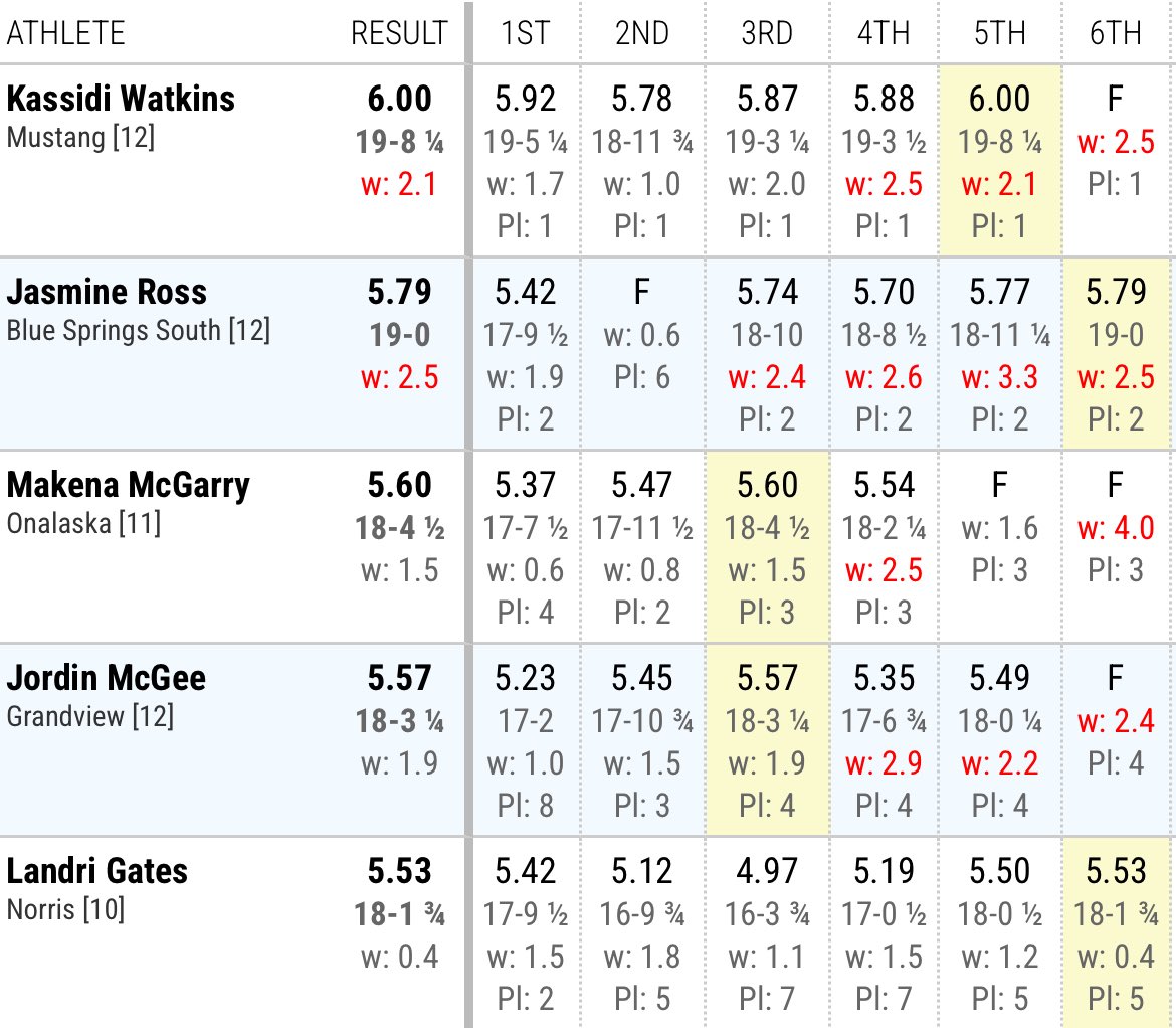 Kansas Relays
5th - Long Jump - 18-01.75