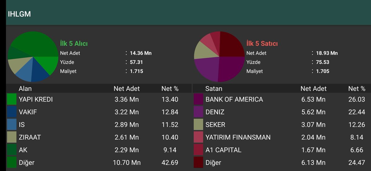 #ihlgm   1.65₺ net stop alanı, pazartesi bank of rüzgarını arkasına alırsa, kanal projesi derken izlemeye değer ... Ytd