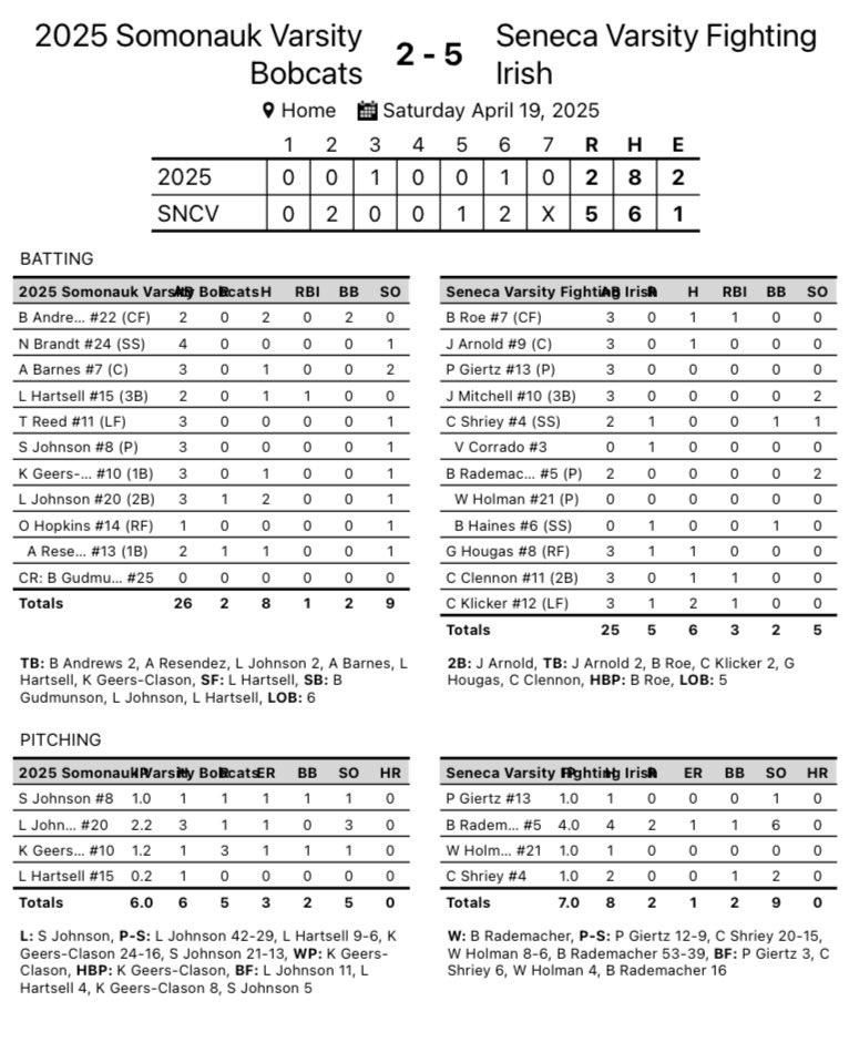 Fighting Irish Baseball (@sfibaseball) on Twitter photo Nice to get a win again today. Casey Klicker led the offense with 2 hits including a big insurance RBI in the 6th. Brody Rademacher with the win and Cam Shriey finishes the game for the save. Nice to get a win again today. Casey Klicker led the offense with 2 hits including a big insurance RBI in the 6th. Brody Rademacher with the win and Cam Shriey finishes the game for the save.