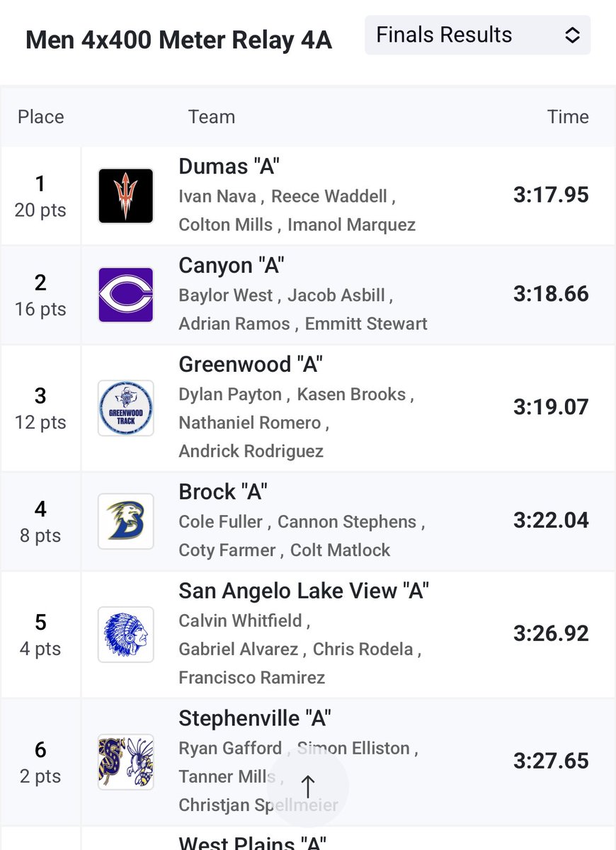 Brock Boy’s Track & Field (@brocktrackfield) on Twitter photo 4X4 finishes 4th in region running a 3:22.04! Proud of these guys and how they finished the season all running their PR splits and narrowly missing the school record by .01! <a href="/cotyfarmer23/">Crfarm23</a> <a href="/CannonStephens2/">Cannon Stephens</a> <a href="/Barrett_Barner/">Barrett Barner</a> <a href="/colt_matlock/">Colt Matlock</a> <a href="/BrockAthletics/">Chad Massey</a> 4X4 finishes 4th in region running a 3:22.04! Proud of these guys and how they finished the season all running their PR splits and narrowly missing the school record by .01! <a href="/cotyfarmer23/">Crfarm23</a> <a href="/CannonStephens2/">Cannon Stephens</a> <a href="/Barrett_Barner/">Barrett Barner</a> <a href="/colt_matlock/">Colt Matlock</a> <a href="/BrockAthletics/">Chad Massey</a>