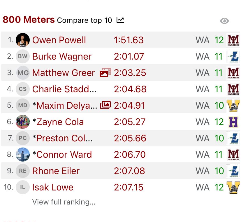 Ranked top 10 in KingCo 3A for the 800m been getting pr’s week after week. A lot of room for improvement. Only way is up‼️