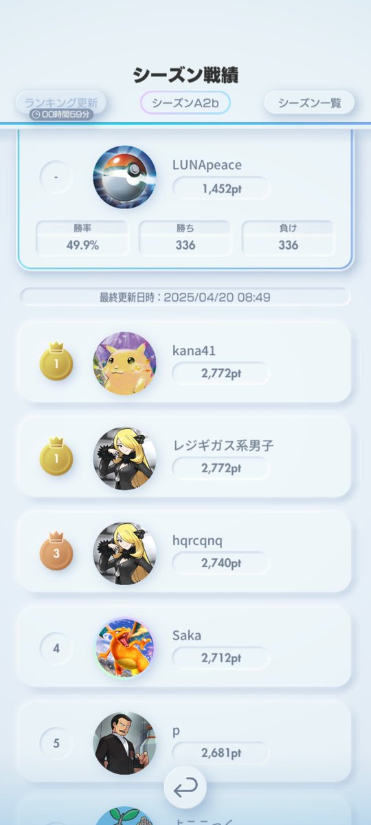 lunapeace04's tweet photo. ようやくいけたー！
勝ち負けの数が同じなのに勝率が50%じゃないのは引き分けが上手く計算されてないのかな？
#ポケポケ https://t.co/SPk8gXE0eT