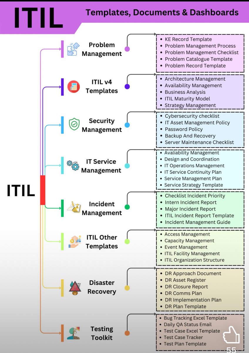 TheCyberPatron_'s tweet photo. ITIL Templates, Doc and Dashboard https://t.co/LOP6X1lNcI