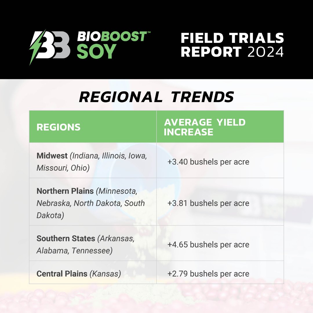bw_fusion's tweet photo. Real data. Real farms. Real ROI! #TrusttheDust
Swipe through to view the data on regional trends and overall impact on yield and farmer ROI. 👇🌱 #TrusttheDust
#bioboost #bwdifference #betterbiology #farmprofitability #cropnutrition #bwfusion #leadersinthefield https://t.co/lFfzJRSHlL