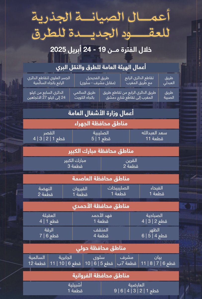 thamer75a's tweet photo. @mpw_kw ليش طريق السالمي حارتين نفس القديم وطريق النويصيب خمس حارات 
يا هل كيف ؟ https://t.co/Cjzamsc8hk