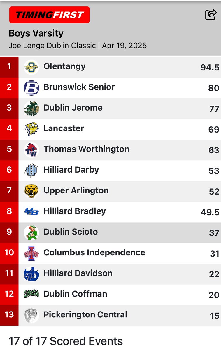 Girls finish 4th in the Classic. The boys were 12th. #GoRocks ☘️