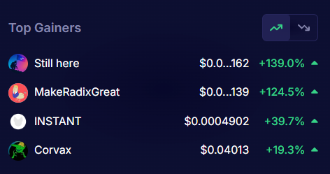 Stillhereradix's tweet photo. $STILLHERE is currently the top gainer on @ociswap 📈
No hype. Just loyalty turning into momentum.
Built as a tribute. Rising as a signal.
We’re STILL HERE. 🏴
#STILLHERE #Radix #XRD #RadFam https://t.co/r6eWxprBOU