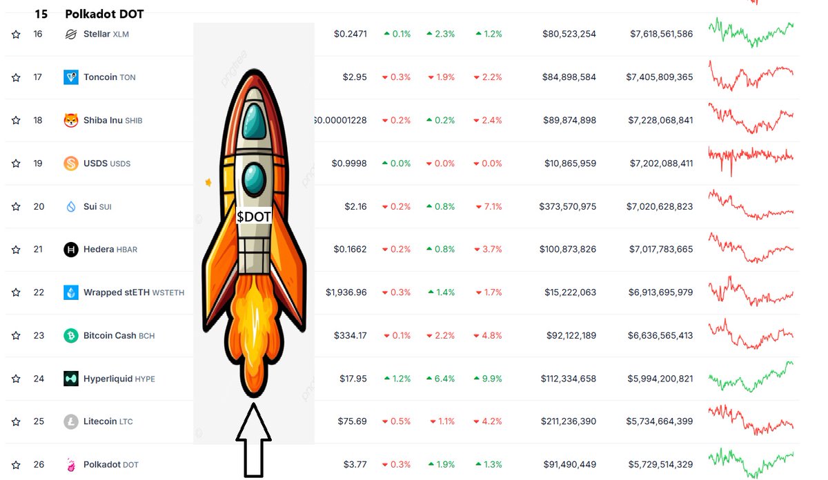 KriptoAlly.eth (@kripto_ally) on Twitter photo Polkadot Market Cap is on fire ππ
<a href="/easya_app/">EasyA π€³π±</a> x @polkadot
The hackathon event is getting incredible attention.
The people of London are already starting to show interest in $DOT.
Polkadot Market Cap increased by over $400m today alone π₯
Very soon, with similar events and Polkadot Market Cap is on fire ππ
<a href="/easya_app/">EasyA π€³π±</a> x @polkadot
The hackathon event is getting incredible attention.
The people of London are already starting to show interest in $DOT.
Polkadot Market Cap increased by over $400m today alone π₯
Very soon, with similar events and